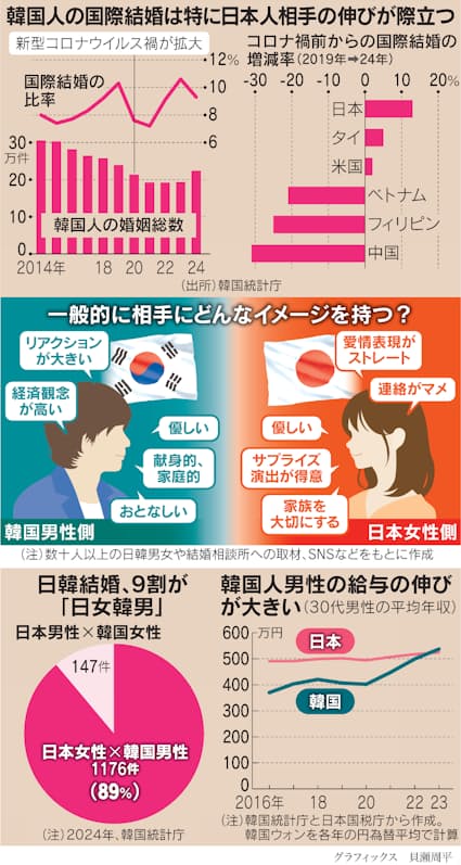 「日本女性×韓国男性」に結婚熱　韓流文化で接近、ネットで出会い…女性「夫は好きだけど韓国に住みたい気持ちも強かった」